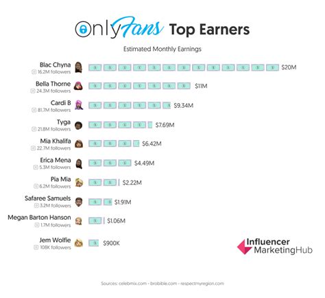 only fans biggest earners|The 10 richest OnlyFans content creators in 2024, revealed